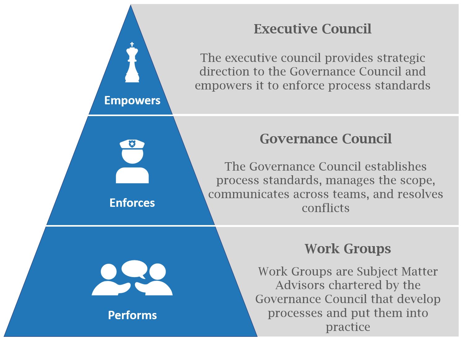 Governance operating model