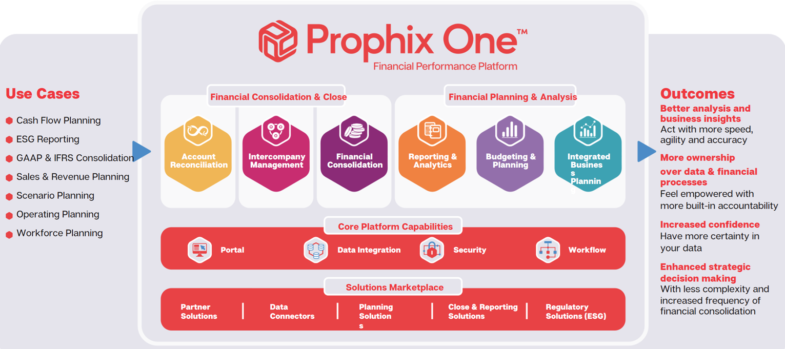 Prophix modules